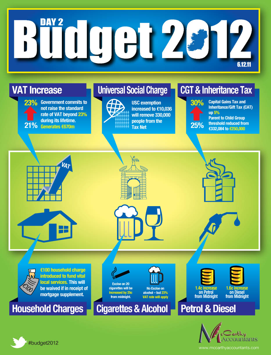 Budget 2012 Day 2 - Infographic